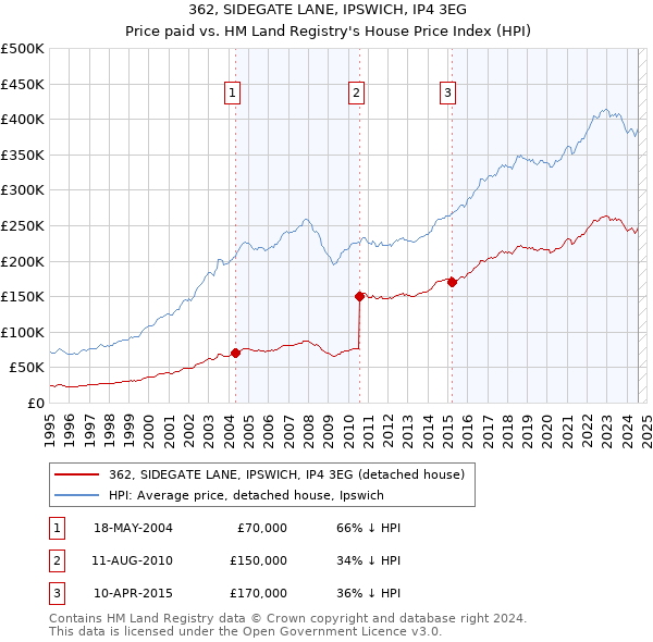 362, SIDEGATE LANE, IPSWICH, IP4 3EG: Price paid vs HM Land Registry's House Price Index