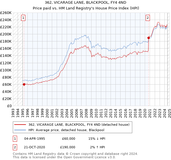 362, VICARAGE LANE, BLACKPOOL, FY4 4ND: Price paid vs HM Land Registry's House Price Index