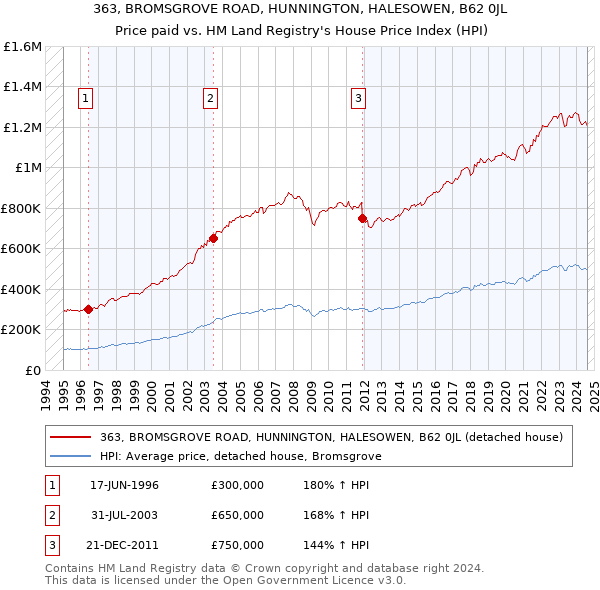 363, BROMSGROVE ROAD, HUNNINGTON, HALESOWEN, B62 0JL: Price paid vs HM Land Registry's House Price Index