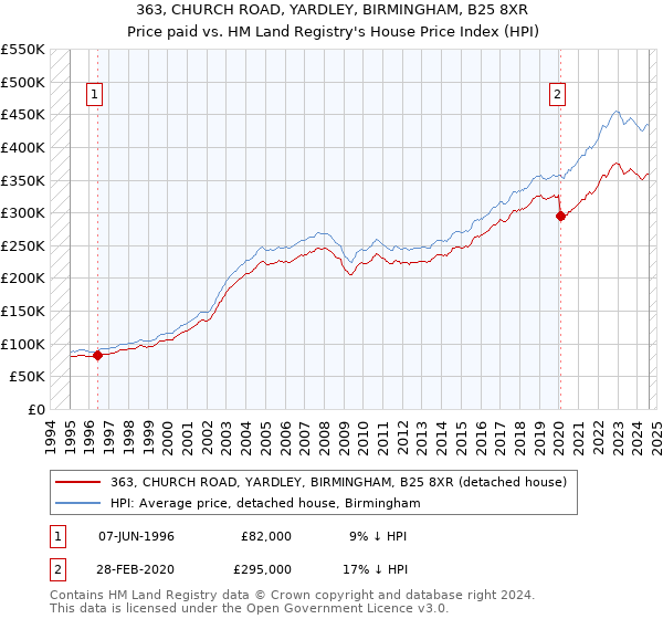 363, CHURCH ROAD, YARDLEY, BIRMINGHAM, B25 8XR: Price paid vs HM Land Registry's House Price Index