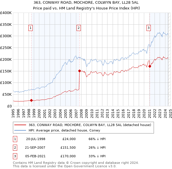 363, CONWAY ROAD, MOCHDRE, COLWYN BAY, LL28 5AL: Price paid vs HM Land Registry's House Price Index