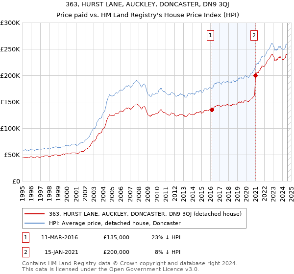 363, HURST LANE, AUCKLEY, DONCASTER, DN9 3QJ: Price paid vs HM Land Registry's House Price Index