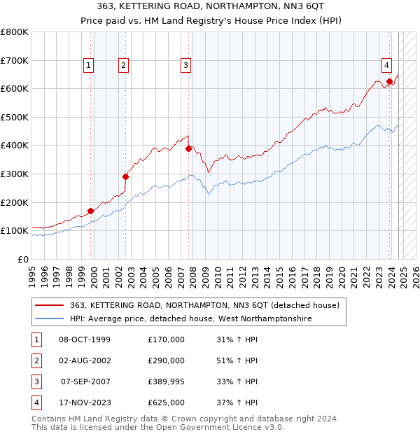 363, KETTERING ROAD, NORTHAMPTON, NN3 6QT: Price paid vs HM Land Registry's House Price Index