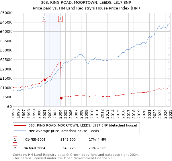 363, RING ROAD, MOORTOWN, LEEDS, LS17 8NP: Price paid vs HM Land Registry's House Price Index