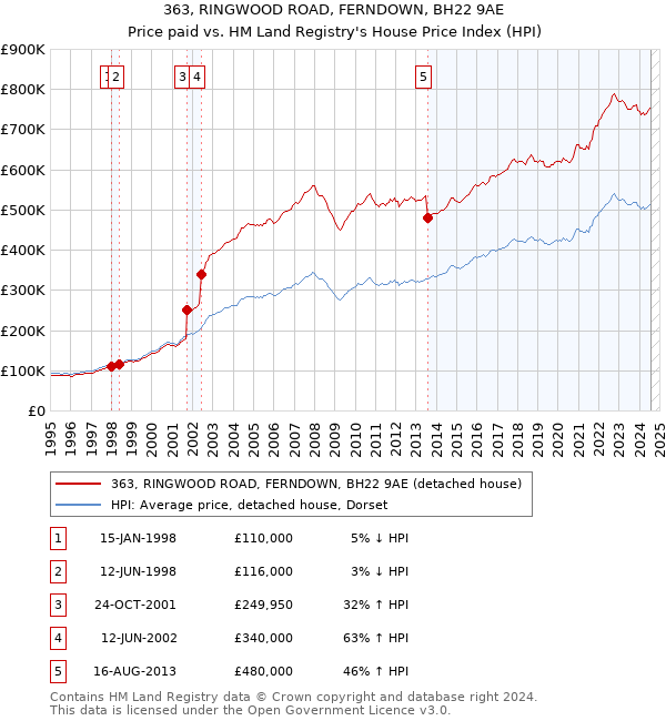 363, RINGWOOD ROAD, FERNDOWN, BH22 9AE: Price paid vs HM Land Registry's House Price Index