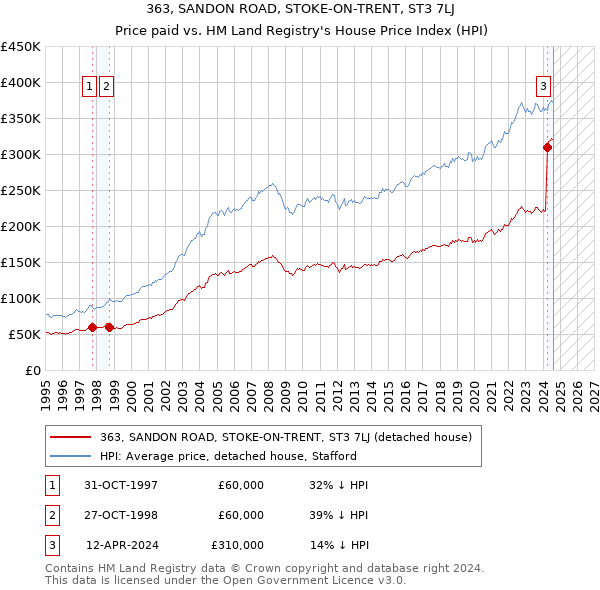 363, SANDON ROAD, STOKE-ON-TRENT, ST3 7LJ: Price paid vs HM Land Registry's House Price Index