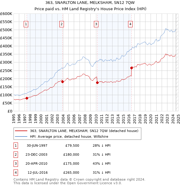 363, SNARLTON LANE, MELKSHAM, SN12 7QW: Price paid vs HM Land Registry's House Price Index