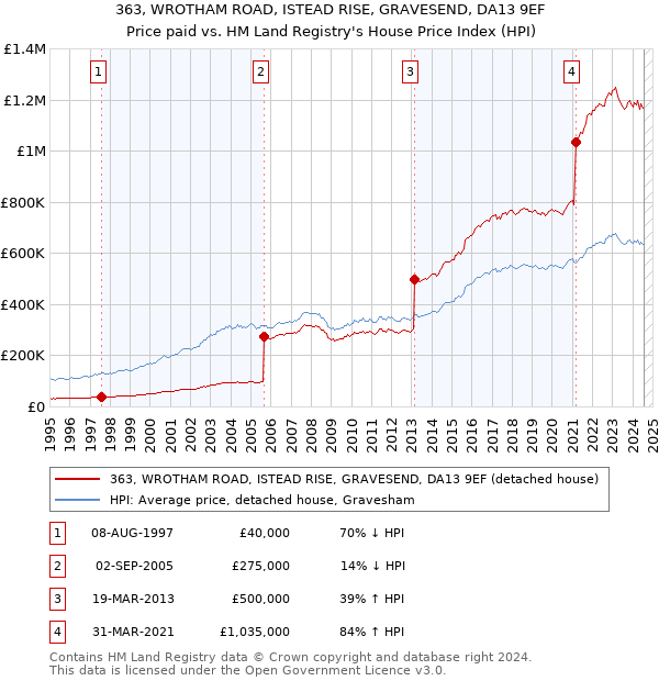 363, WROTHAM ROAD, ISTEAD RISE, GRAVESEND, DA13 9EF: Price paid vs HM Land Registry's House Price Index