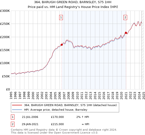 364, BARUGH GREEN ROAD, BARNSLEY, S75 1HH: Price paid vs HM Land Registry's House Price Index