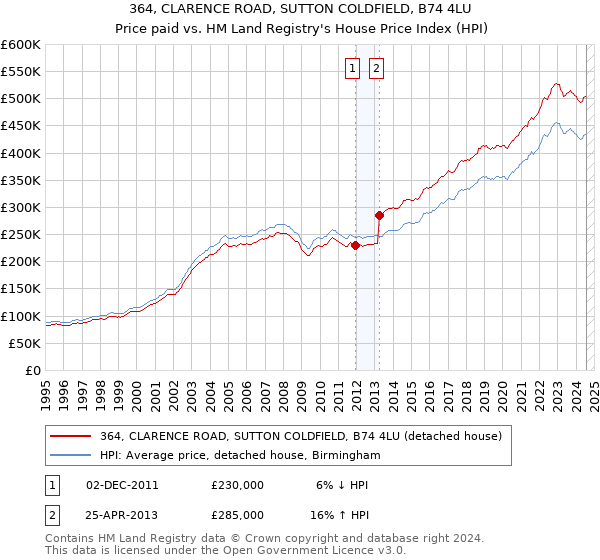 364, CLARENCE ROAD, SUTTON COLDFIELD, B74 4LU: Price paid vs HM Land Registry's House Price Index