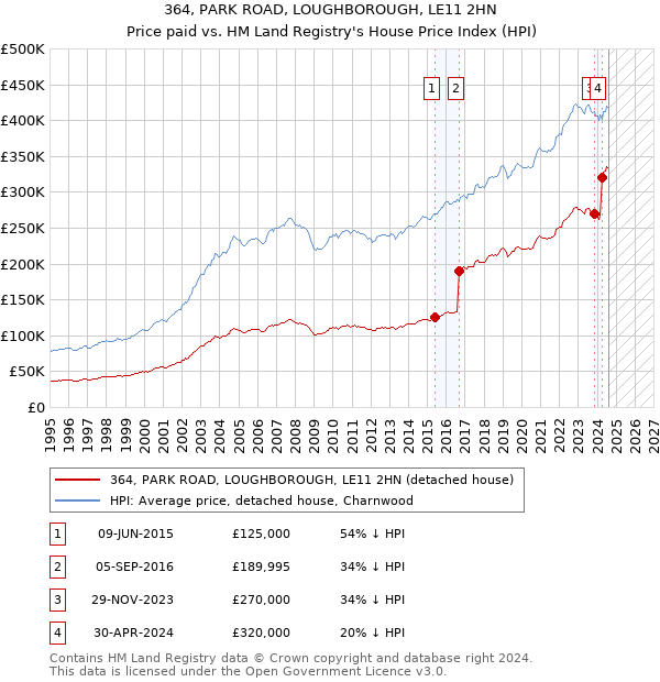 364, PARK ROAD, LOUGHBOROUGH, LE11 2HN: Price paid vs HM Land Registry's House Price Index