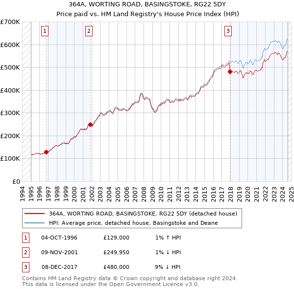 364A, WORTING ROAD, BASINGSTOKE, RG22 5DY: Price paid vs HM Land Registry's House Price Index