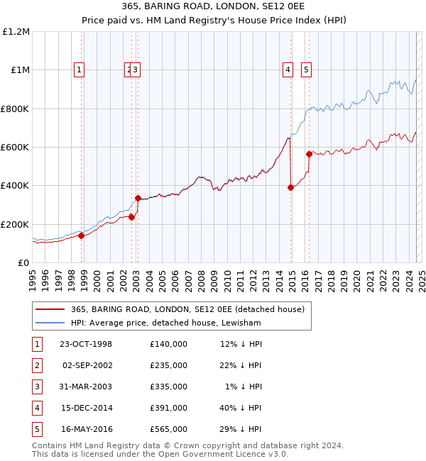 365, BARING ROAD, LONDON, SE12 0EE: Price paid vs HM Land Registry's House Price Index