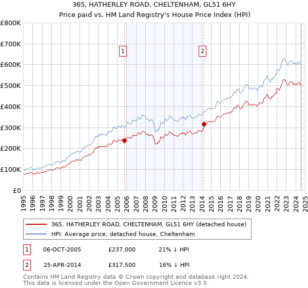 365, HATHERLEY ROAD, CHELTENHAM, GL51 6HY: Price paid vs HM Land Registry's House Price Index