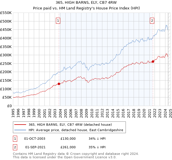 365, HIGH BARNS, ELY, CB7 4RW: Price paid vs HM Land Registry's House Price Index