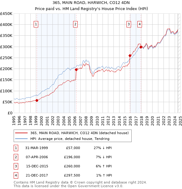 365, MAIN ROAD, HARWICH, CO12 4DN: Price paid vs HM Land Registry's House Price Index