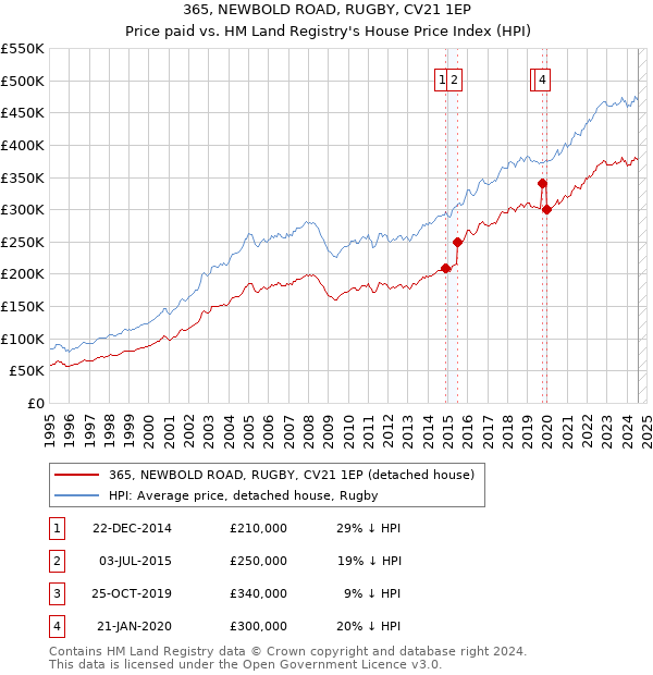 365, NEWBOLD ROAD, RUGBY, CV21 1EP: Price paid vs HM Land Registry's House Price Index