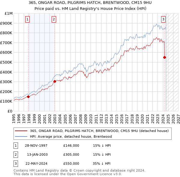 365, ONGAR ROAD, PILGRIMS HATCH, BRENTWOOD, CM15 9HU: Price paid vs HM Land Registry's House Price Index