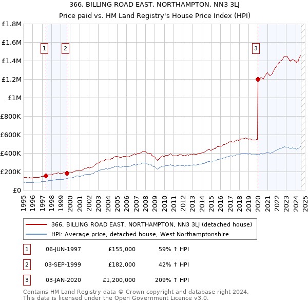 366, BILLING ROAD EAST, NORTHAMPTON, NN3 3LJ: Price paid vs HM Land Registry's House Price Index