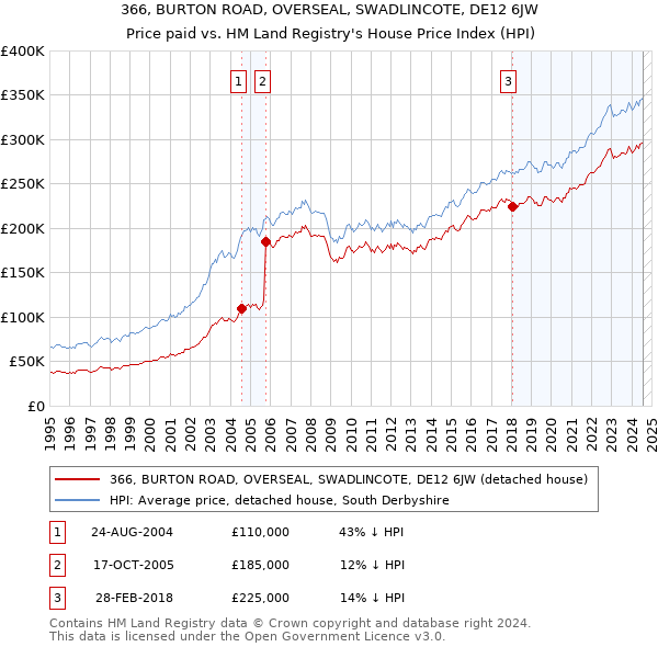 366, BURTON ROAD, OVERSEAL, SWADLINCOTE, DE12 6JW: Price paid vs HM Land Registry's House Price Index