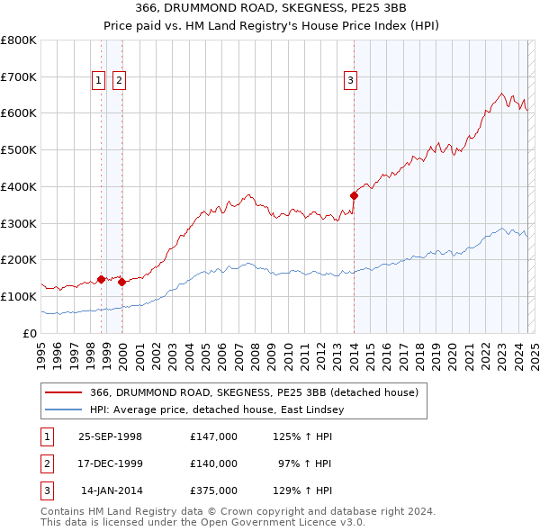 366, DRUMMOND ROAD, SKEGNESS, PE25 3BB: Price paid vs HM Land Registry's House Price Index