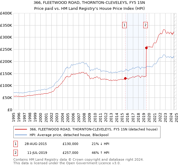 366, FLEETWOOD ROAD, THORNTON-CLEVELEYS, FY5 1SN: Price paid vs HM Land Registry's House Price Index