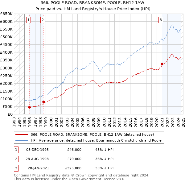 366, POOLE ROAD, BRANKSOME, POOLE, BH12 1AW: Price paid vs HM Land Registry's House Price Index