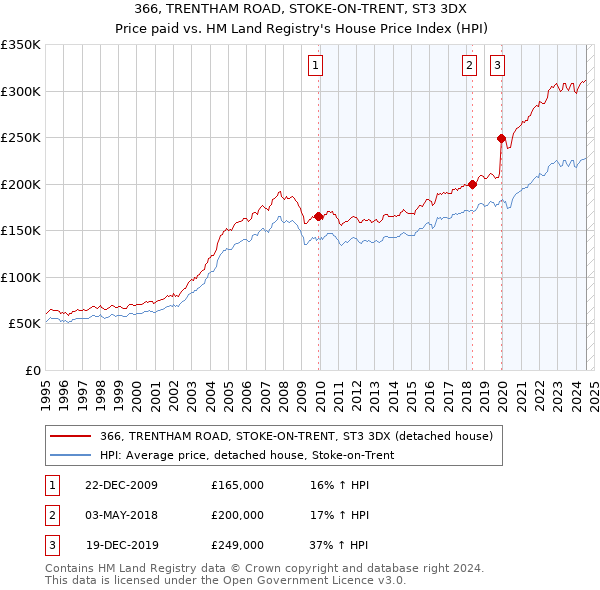 366, TRENTHAM ROAD, STOKE-ON-TRENT, ST3 3DX: Price paid vs HM Land Registry's House Price Index