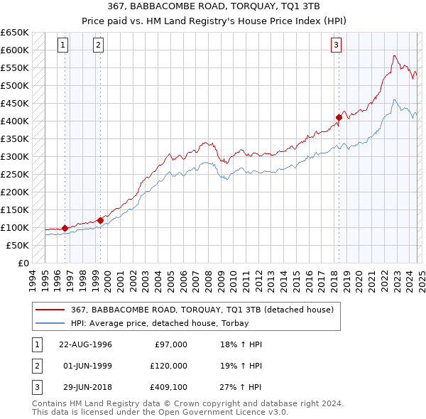 367, BABBACOMBE ROAD, TORQUAY, TQ1 3TB: Price paid vs HM Land Registry's House Price Index