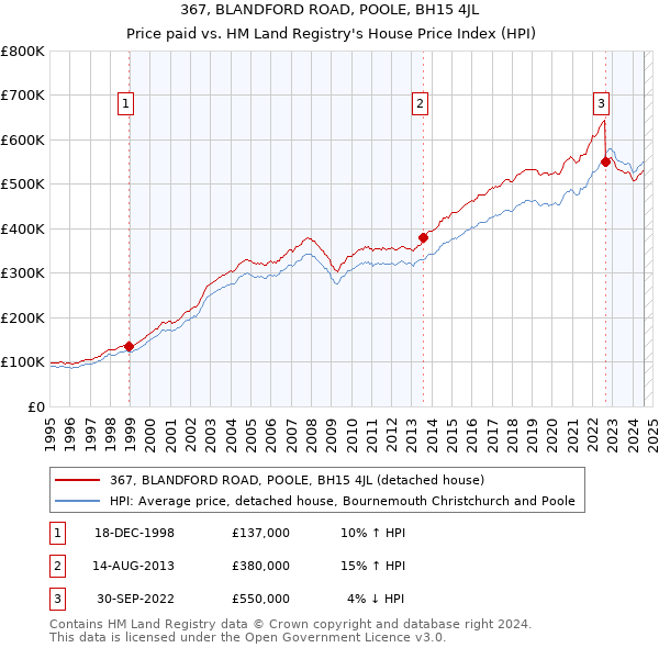 367, BLANDFORD ROAD, POOLE, BH15 4JL: Price paid vs HM Land Registry's House Price Index