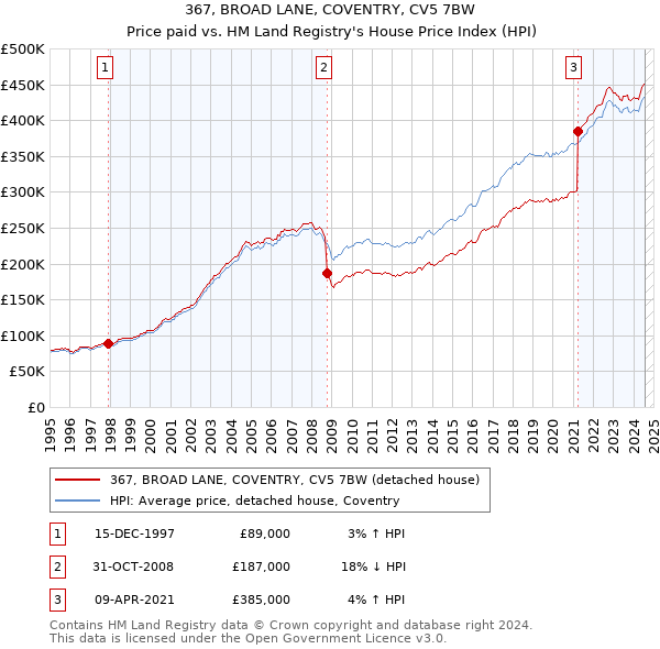 367, BROAD LANE, COVENTRY, CV5 7BW: Price paid vs HM Land Registry's House Price Index