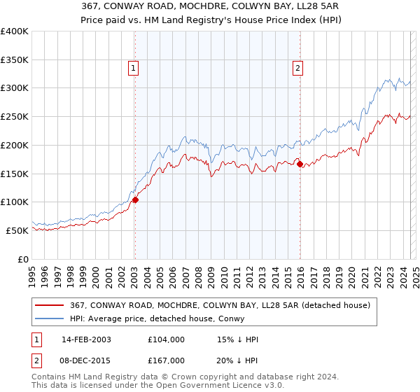 367, CONWAY ROAD, MOCHDRE, COLWYN BAY, LL28 5AR: Price paid vs HM Land Registry's House Price Index