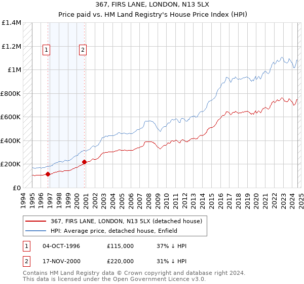 367, FIRS LANE, LONDON, N13 5LX: Price paid vs HM Land Registry's House Price Index