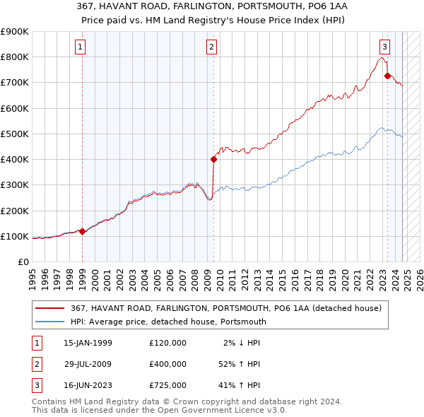 367, HAVANT ROAD, FARLINGTON, PORTSMOUTH, PO6 1AA: Price paid vs HM Land Registry's House Price Index