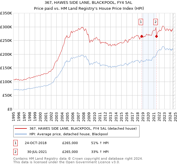 367, HAWES SIDE LANE, BLACKPOOL, FY4 5AL: Price paid vs HM Land Registry's House Price Index