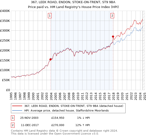 367, LEEK ROAD, ENDON, STOKE-ON-TRENT, ST9 9BA: Price paid vs HM Land Registry's House Price Index