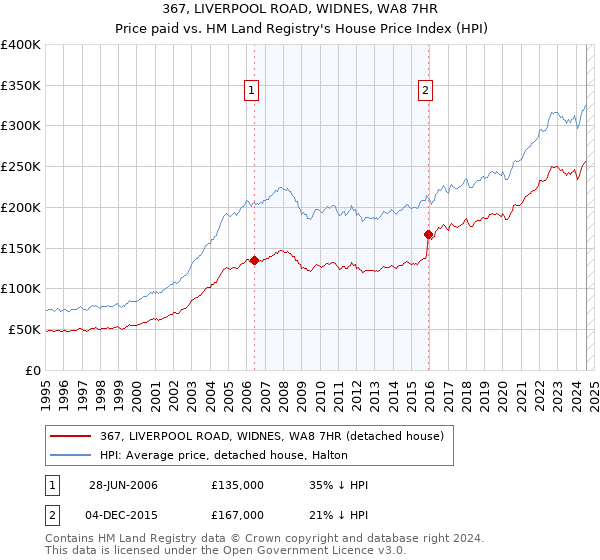 367, LIVERPOOL ROAD, WIDNES, WA8 7HR: Price paid vs HM Land Registry's House Price Index