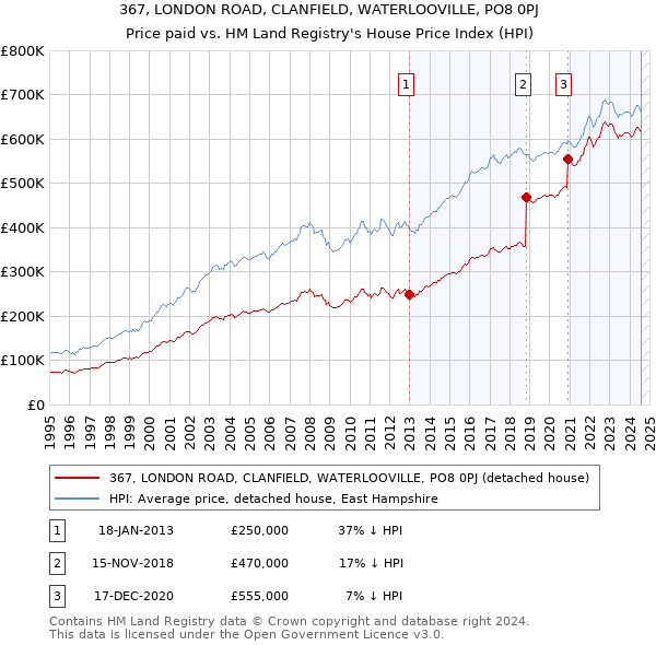 367, LONDON ROAD, CLANFIELD, WATERLOOVILLE, PO8 0PJ: Price paid vs HM Land Registry's House Price Index