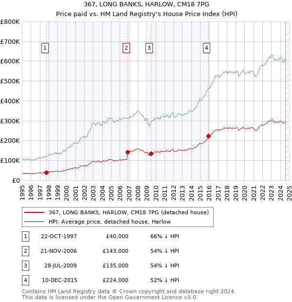 367, LONG BANKS, HARLOW, CM18 7PG: Price paid vs HM Land Registry's House Price Index