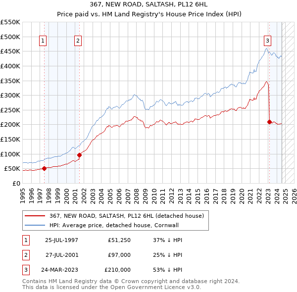 367, NEW ROAD, SALTASH, PL12 6HL: Price paid vs HM Land Registry's House Price Index