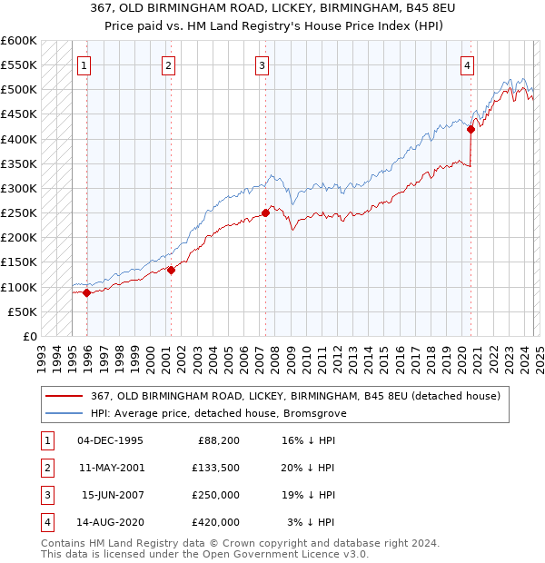 367, OLD BIRMINGHAM ROAD, LICKEY, BIRMINGHAM, B45 8EU: Price paid vs HM Land Registry's House Price Index