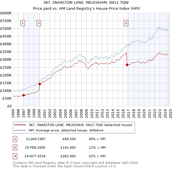 367, SNARLTON LANE, MELKSHAM, SN12 7QW: Price paid vs HM Land Registry's House Price Index