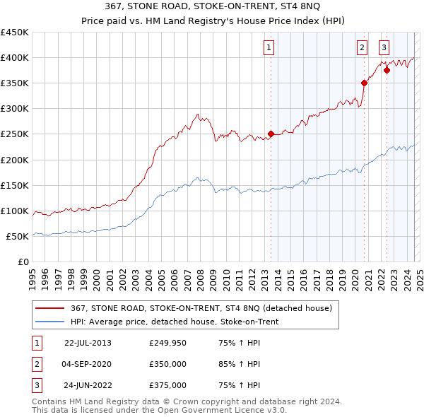 367, STONE ROAD, STOKE-ON-TRENT, ST4 8NQ: Price paid vs HM Land Registry's House Price Index