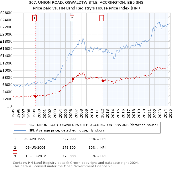 367, UNION ROAD, OSWALDTWISTLE, ACCRINGTON, BB5 3NS: Price paid vs HM Land Registry's House Price Index