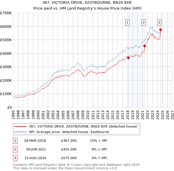 367, VICTORIA DRIVE, EASTBOURNE, BN20 8XR: Price paid vs HM Land Registry's House Price Index