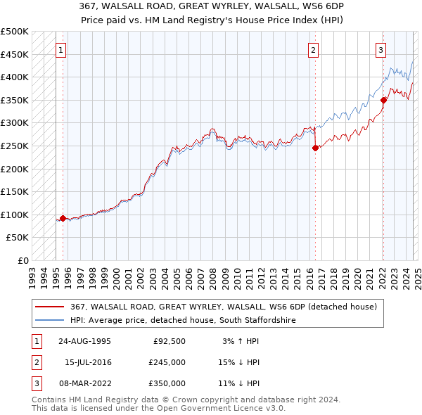 367, WALSALL ROAD, GREAT WYRLEY, WALSALL, WS6 6DP: Price paid vs HM Land Registry's House Price Index