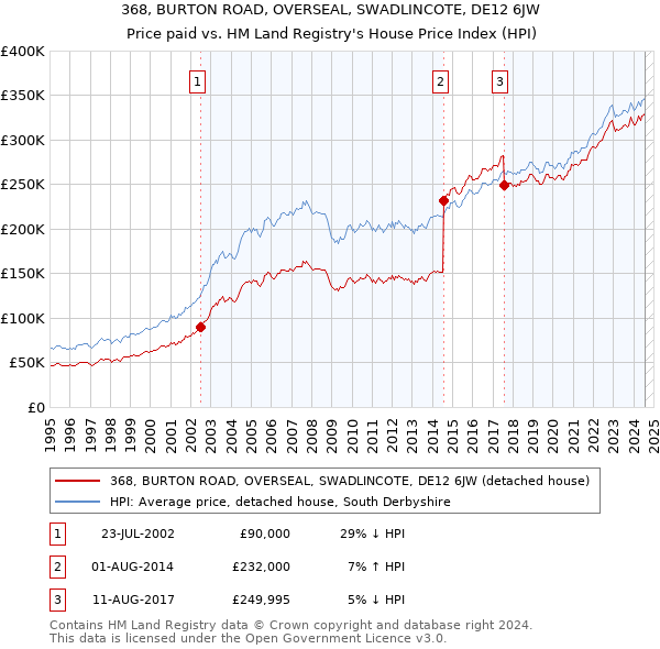 368, BURTON ROAD, OVERSEAL, SWADLINCOTE, DE12 6JW: Price paid vs HM Land Registry's House Price Index