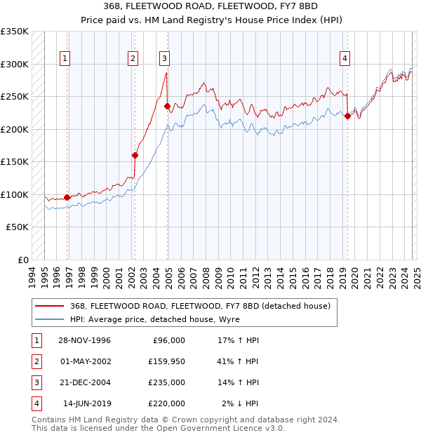 368, FLEETWOOD ROAD, FLEETWOOD, FY7 8BD: Price paid vs HM Land Registry's House Price Index