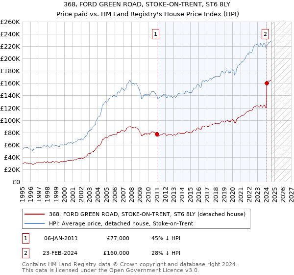 368, FORD GREEN ROAD, STOKE-ON-TRENT, ST6 8LY: Price paid vs HM Land Registry's House Price Index