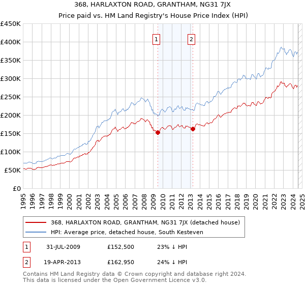 368, HARLAXTON ROAD, GRANTHAM, NG31 7JX: Price paid vs HM Land Registry's House Price Index